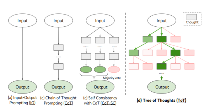 visual guide showing prompt engineering techniques with before and after diagram examples