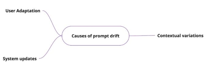 Prompt drift
